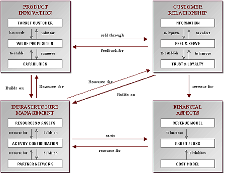 Figure 2: The basic e-business model framework (eBMF).