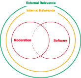 Figure 1: Main socio-technical dimensions of internet-based citzien particiaption. 