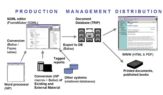 Technical solution for document production management and distribution.