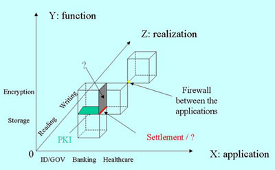 A three-dimensional graphical representation of a function - application - realisation architecture with reference models (represented by cubes).