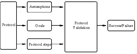 Protocol Verification Process.