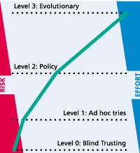 The four levels of the Security Maturity Model.