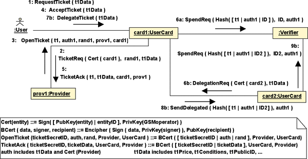 eTicket system architecture.