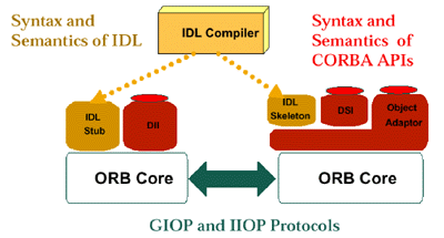 Corba conformance aspects.