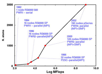 Figure 1: Size of the computationally treatable systems versus hardware speed.