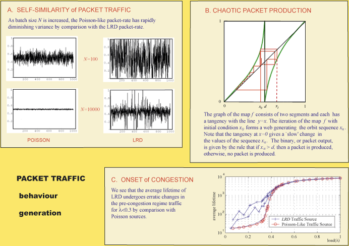 Packet Traffic behaviour generation