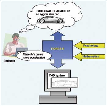 The FIORES-II framework.