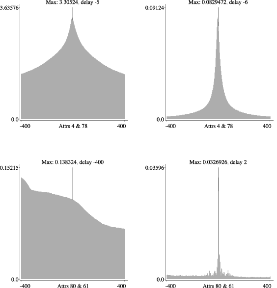 Figure 2: correlograms generated for chemical plant data. 