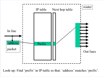 IP address look-up as a matching problem.