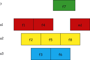 Figure 1: Greedy algorithm requires 4 colours.