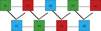 Figure 2: A better solution with 3 colours.