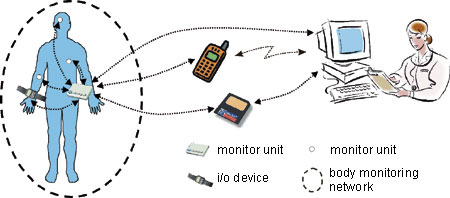 Figure 1: Overview of the Body Monitoring System.