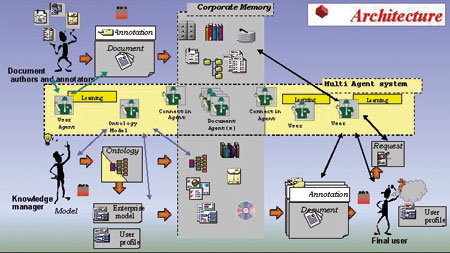 Figure 2: Corporate Memory Managements through Agents - CoMMA architecture.