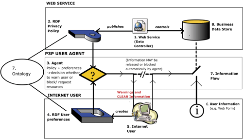 Semantic-Web-enabled privacy agent.