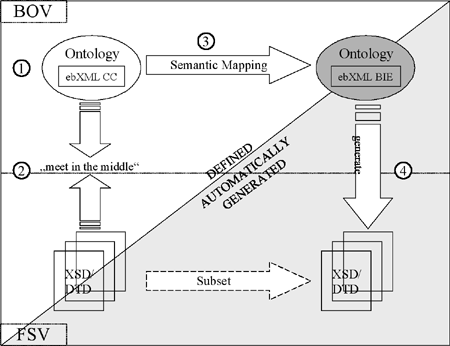 B2B Framework based on Ontologies and the Semantic Web.