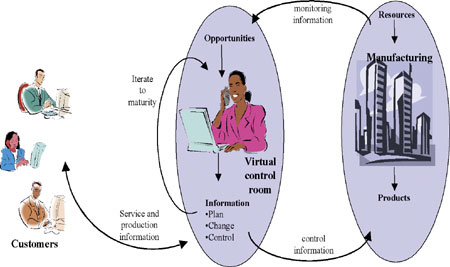 Illustration of the concept of the NRDP project on digital enterprises.