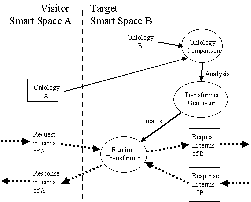 Overview of Smart Space Mobility Negotiation tool.