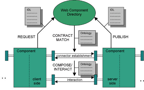 Web Component Life-Cycle.