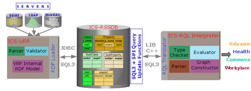 RDFSuite architecture.