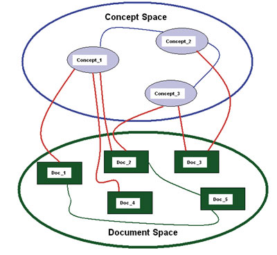 Figure 1: Document and Concept Space.