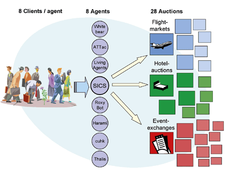Figure 1: A TAC game has 8 agents, each with 8 clients, and 28 simultaneous auctions.