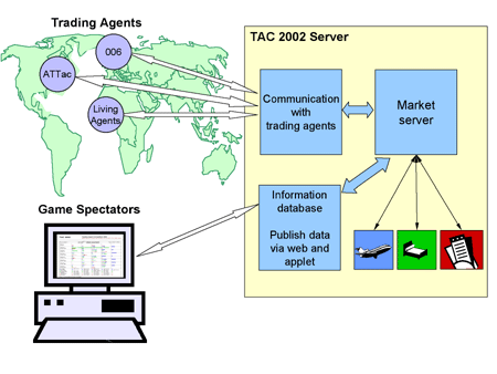 Figure 2: SICS TAC server and clients.