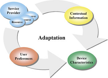 Adaptational relationships between the elements in the Semantic Web.