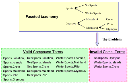 Figure 1: A faceted taxonomy consisting of two facets, Sports and Location, and the partition of the set of compound terms to the set of valid and the set of invalid terms.