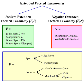 Figure 3: Two extended faceted taxonomies. 