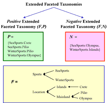 Figure 3: Two extended faceted taxonomies.