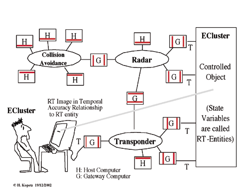 Composability - a hard real-time Air Traffic Control system of five clusters with maybe different TT protocols.