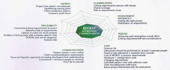 Common requirement gathering problems of the project partners.