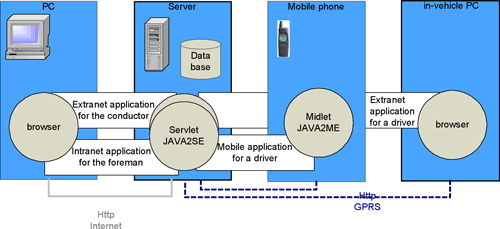 Figure 2: Implementation architecture of the wireless constriction site.