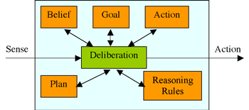 The 3APL
Agent Architecture.