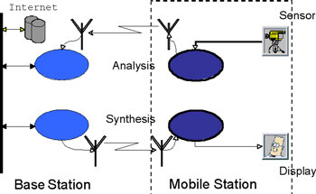 Figure 1: A PCDA using network services.