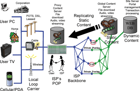 Figure 1: Replicating static content closer to the user.