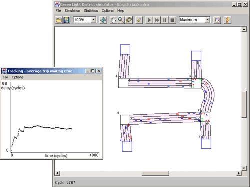 Figure 2: The simulator showing the infrastructure, road users, and plots of average waiting times.