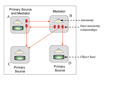 Figure 1: The architecture of a P2P system using taxonomies and inter-taxonomy relationships.