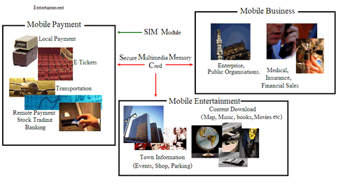 The M-commerce API for mobile phones focuses on three basic areas of application: mobile payment, mobile entertainment and mobile business.