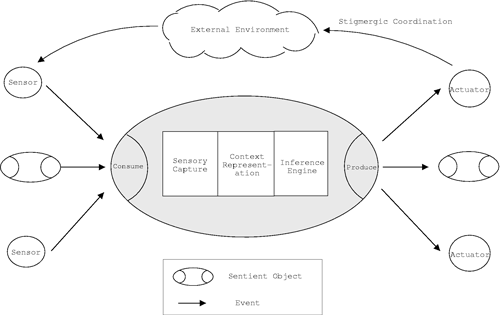 The sentient object model.