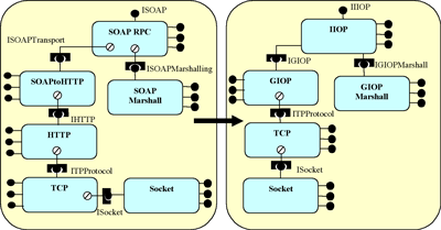 Dynamic change from SOAP client configuration to IIOP client configuration of OpenCOM components.