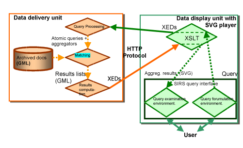 Web-based GIS system architecture with browser activities and delivery of eXtended Electronic Documents.