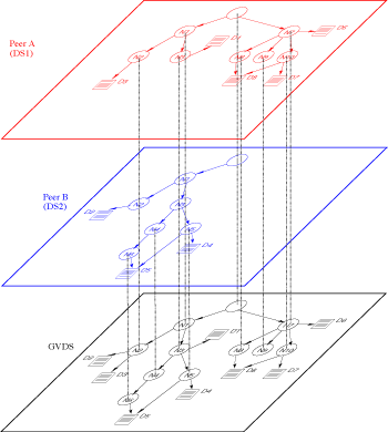 Figure 2:
Building the GVDS in PEERWARE.
