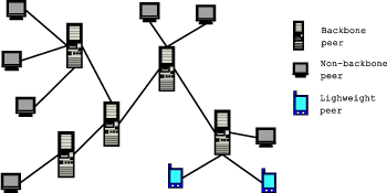 Figure 3: The PEERWARE run-time architecture.