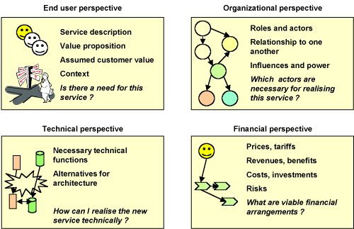 Figure 2: The four perspectives for fast and successful development of new mobile services.