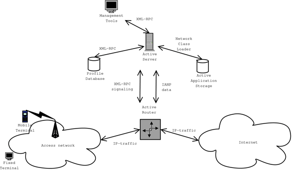 The LANE architecture.