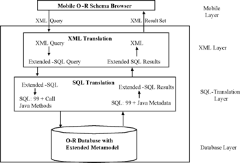 Mobile Object-Relational Schema Browser.