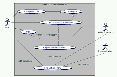 Figure 1: 
The ubiquitous flea market use case.