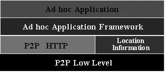 Figure 2: The different layers of an ad hoc application.