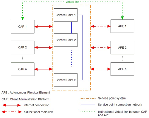 Figure 1: WaveCar functional architecture.